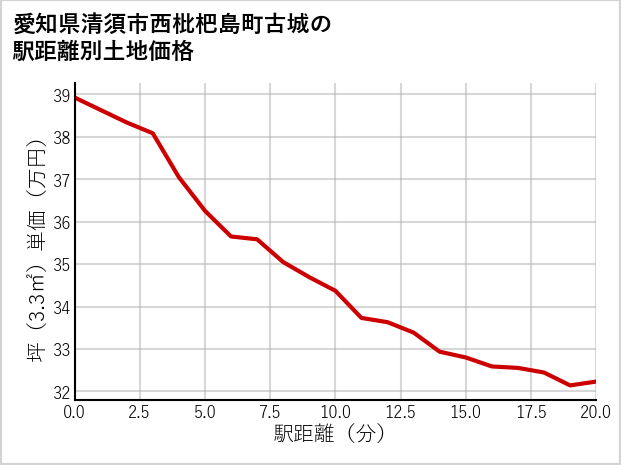 愛知県清須市西枇杷島町古城の徒歩距離別の土地坪単価