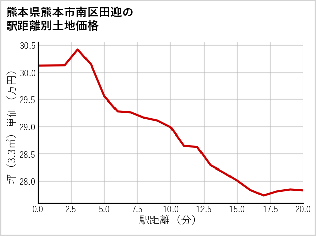 熊本県熊本市南区田迎の徒歩距離別の土地坪単価