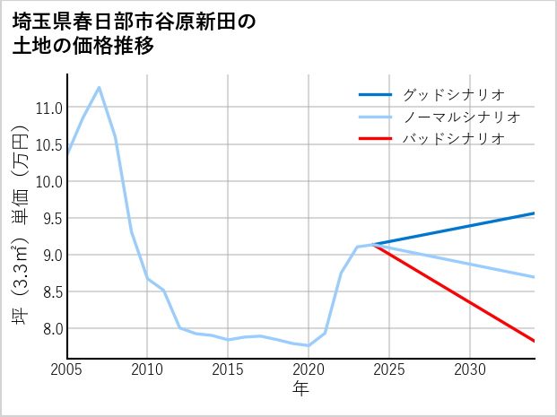 埼玉県春日部市谷原新田の土地価格推移