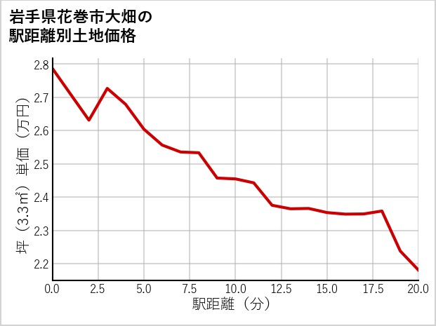 岩手県花巻市大畑の徒歩距離別の土地坪単価