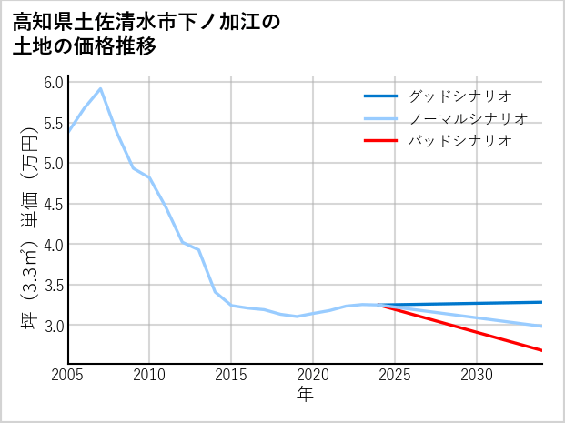高知県土佐清水市下ノ加江の土地価格推移