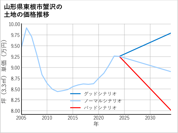 山形県東根市蟹沢の土地価格推移