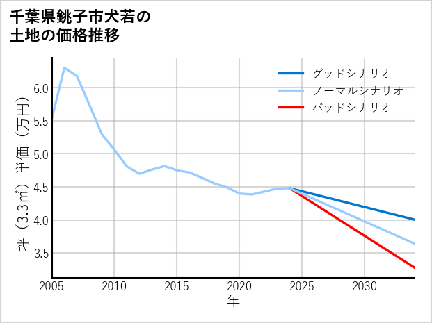 千葉県銚子市犬若の土地価格推移