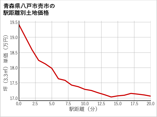 青森県八戸市売市の徒歩距離別の土地坪単価
