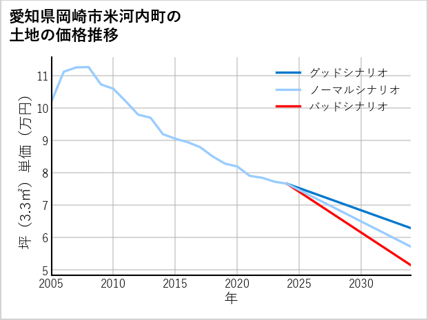 愛知県岡崎市米河内町の土地価格推移