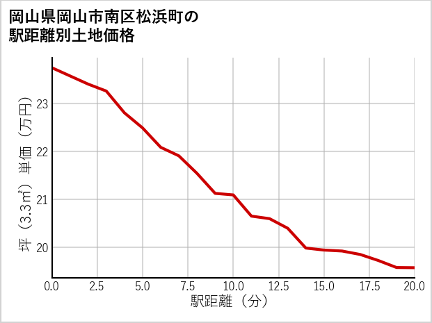 岡山県岡山市南区松浜町の徒歩距離別の土地坪単価