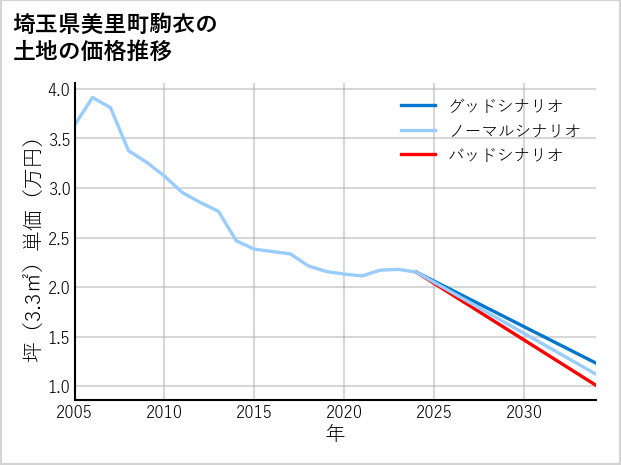 埼玉県美里町駒衣の土地価格推移