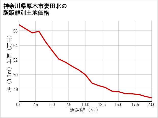神奈川県厚木市妻田北の徒歩距離別の土地坪単価