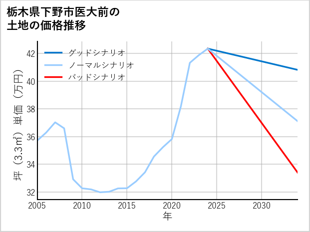 栃木県下野市医大前の土地価格推移