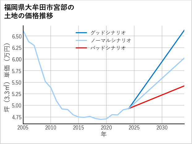 福岡県大牟田市宮部の土地価格推移