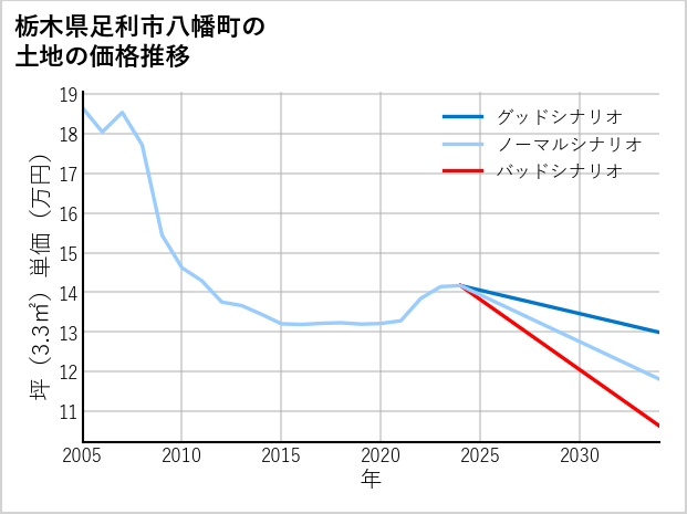 栃木県足利市八幡町の土地価格推移