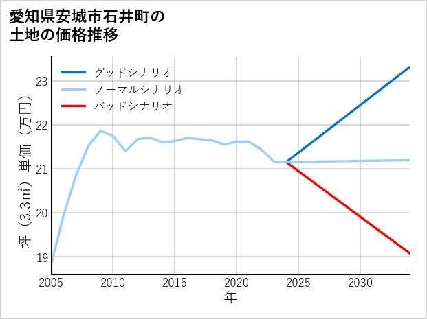 愛知県安城市石井町の土地価格推移