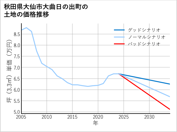 秋田県大仙市大曲日の出町の土地価格推移