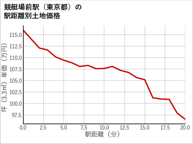競艇場前駅（東京都）の徒歩距離別の土地坪単価