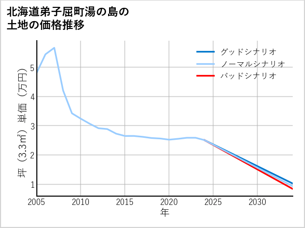 北海道弟子屈町湯の島の土地価格推移