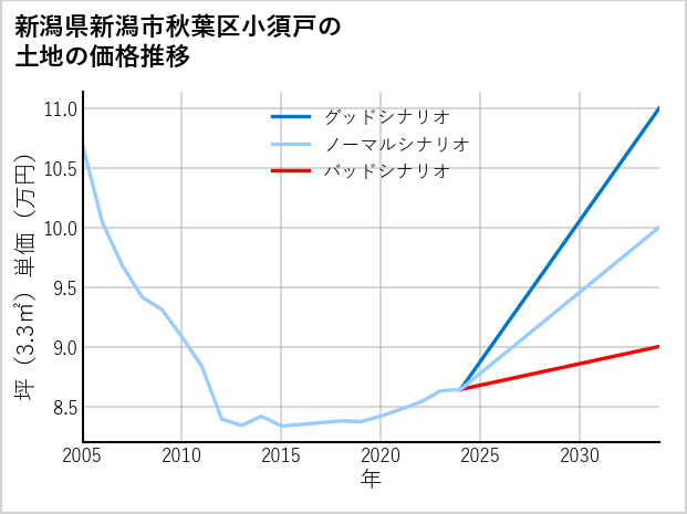 新潟県新潟市秋葉区小須戸の土地価格推移