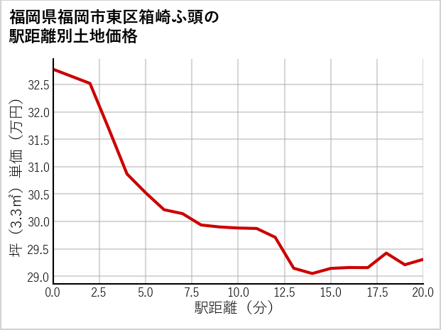 福岡県福岡市東区箱崎ふ頭の徒歩距離別の土地坪単価
