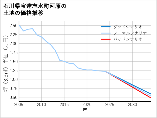石川県宝達志水町河原の土地価格推移