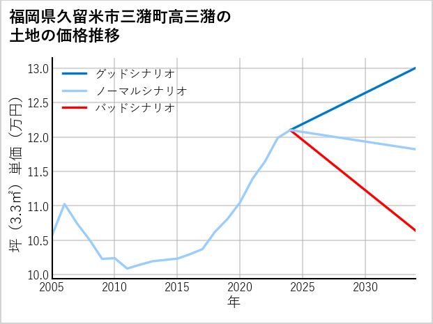福岡県久留米市三潴町高三潴の土地価格推移