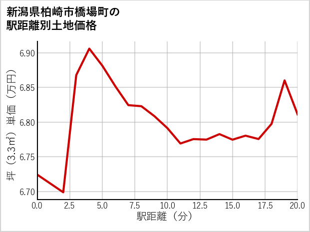 新潟県柏崎市橋場町の徒歩距離別の土地坪単価