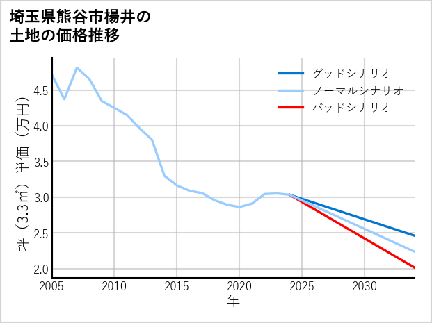埼玉県熊谷市楊井の土地価格推移