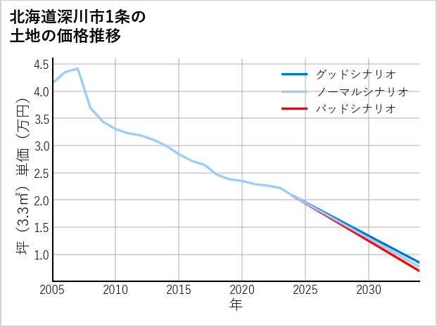 北海道深川市1条の土地価格推移