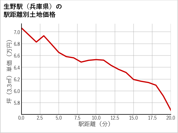 生野駅（兵庫県）の徒歩距離別の土地坪単価