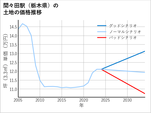 間々田駅（栃木県）の土地価格推移