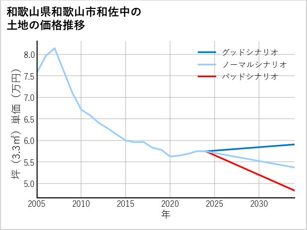 和歌山県和歌山市和佐中の土地価格推移