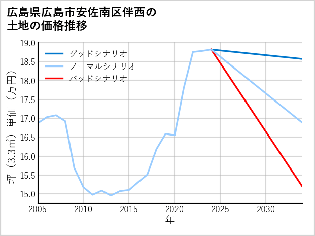 広島県広島市安佐南区伴西の土地価格推移