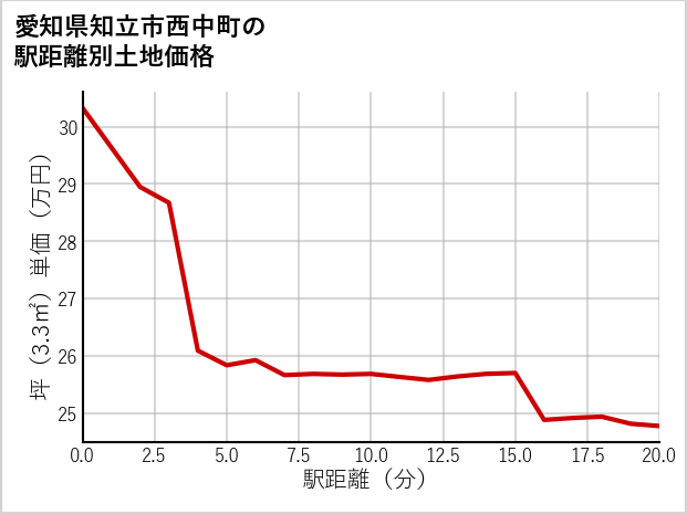 愛知県知立市西中町の徒歩距離別の土地坪単価