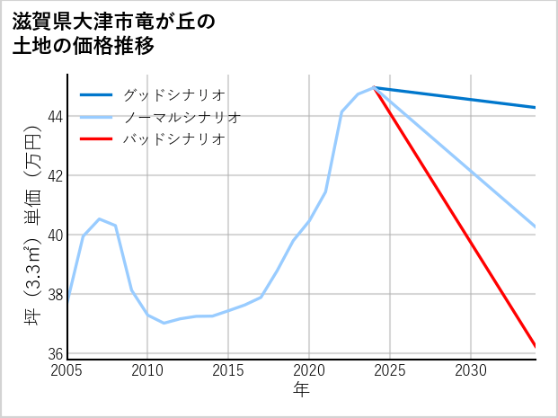 滋賀県大津市竜が丘の土地価格推移