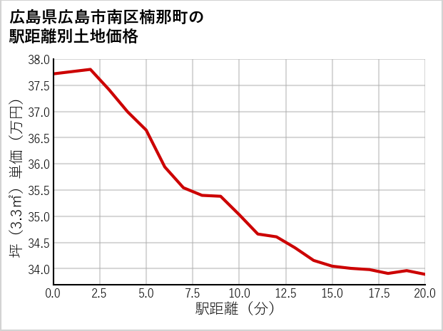 広島県広島市南区楠那町の徒歩距離別の土地坪単価
