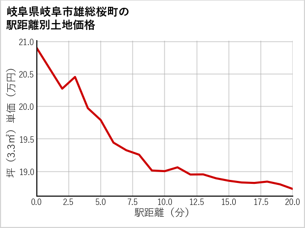 岐阜県岐阜市雄総桜町の徒歩距離別の土地坪単価