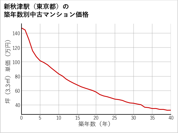新秋津駅（東京都）の築年数別の中古マンション坪単価