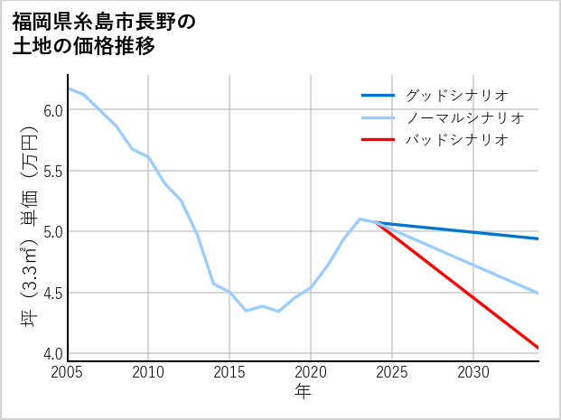 福岡県糸島市長野の土地価格推移