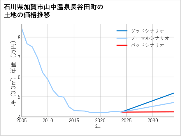石川県加賀市山中温泉長谷田町の土地価格推移