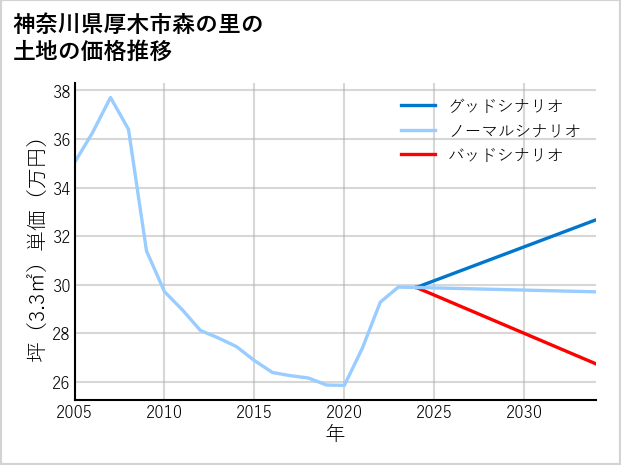 神奈川県厚木市森の里の土地価格推移