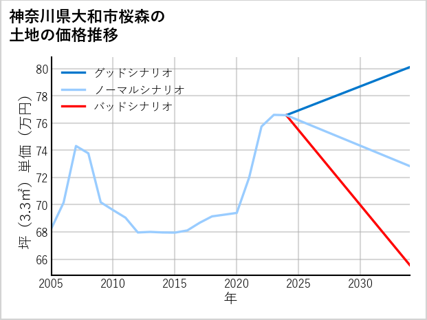 神奈川県大和市桜森の土地価格推移