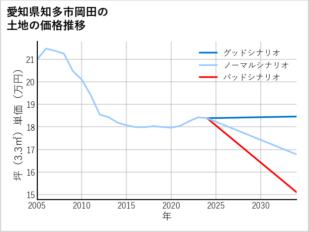 愛知県知多市岡田の土地価格推移