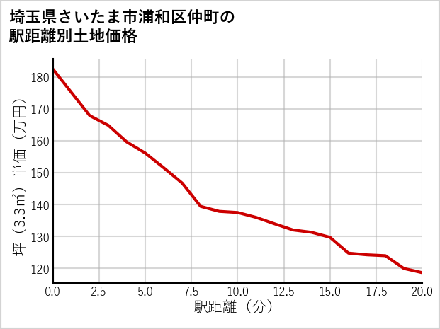 埼玉県さいたま市浦和区仲町の徒歩距離別の土地坪単価