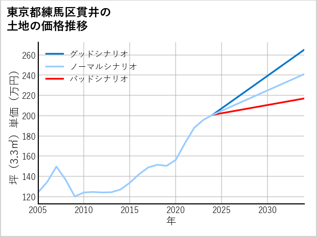 東京都練馬区貫井の土地価格推移