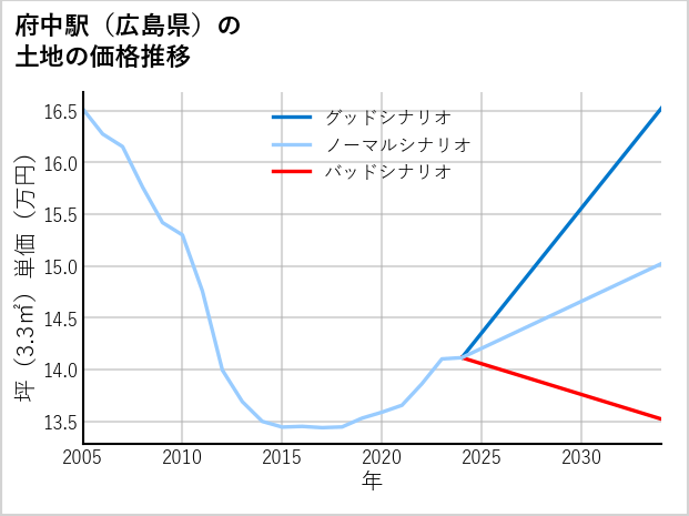 府中駅（広島県）の土地価格推移