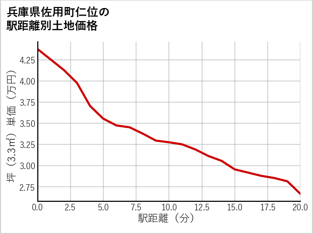 兵庫県佐用町仁位の徒歩距離別の土地坪単価