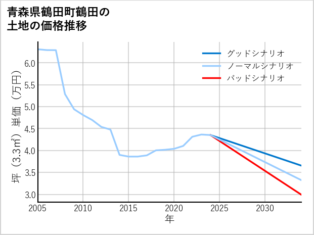 青森県鶴田町鶴田の土地価格推移