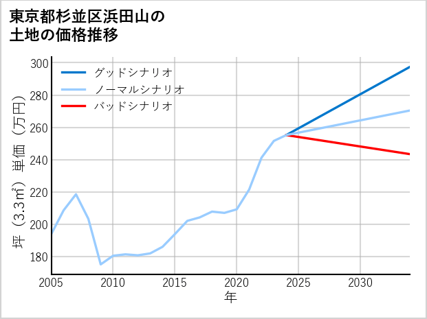東京都杉並区浜田山の土地価格推移