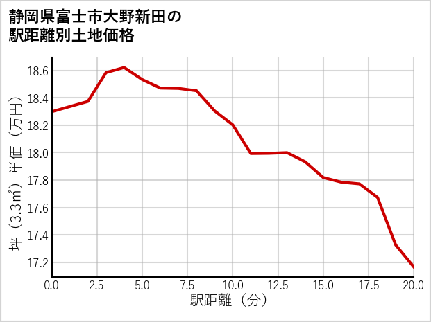 静岡県富士市大野新田の徒歩距離別の土地坪単価