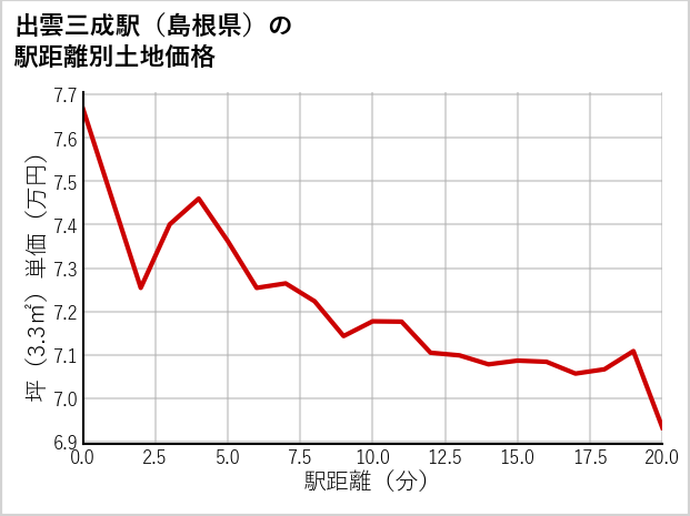出雲三成駅（島根県）の徒歩距離別の土地坪単価