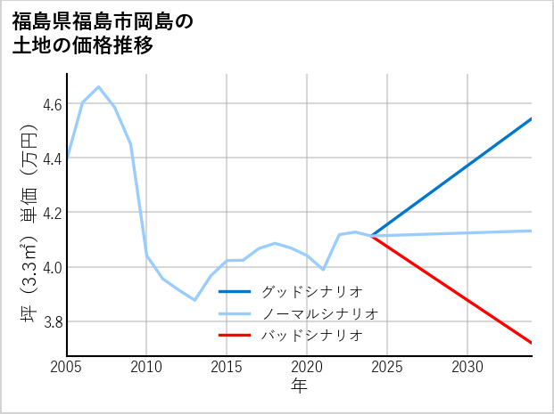 福島県福島市岡島の土地価格推移