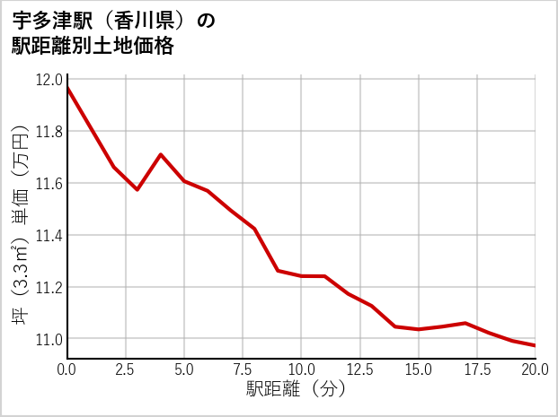 宇多津駅（香川県）の徒歩距離別の土地坪単価